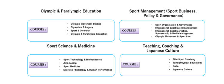 列出的专业课程----筑波大学