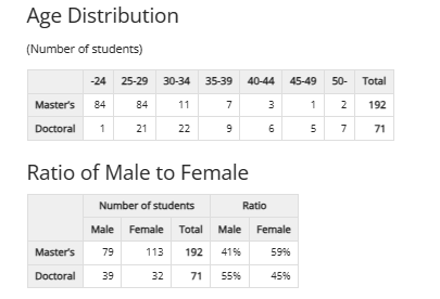 图2为学生人数、年龄、性别分布--庆应义塾大学