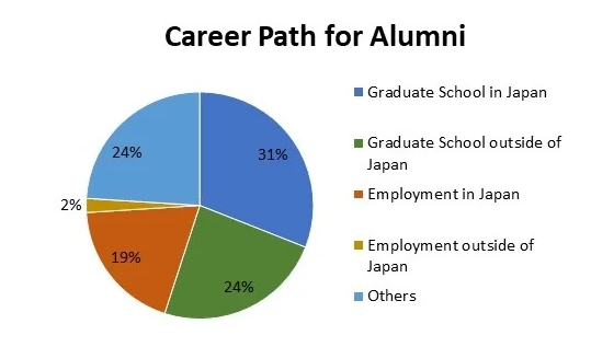 EES名古屋大学SGU就业去向数据